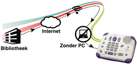 Plextalk PTX1 Linio die via het internet verbonden is met de server van een bibliotheek