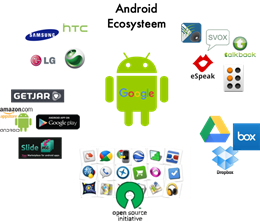 Het ecosysteem is zeer uitgebreid en complex en wordt onder andere gecreerd en of aangepast door de bouwers van de hardware, apps uit officile app-winkels, apps uit open source-initiatieven en toegankelijkheidsfuncties. Een aantal voorbeelden hiervan worden in het schema aan de hand van hun logo's vermeld.
