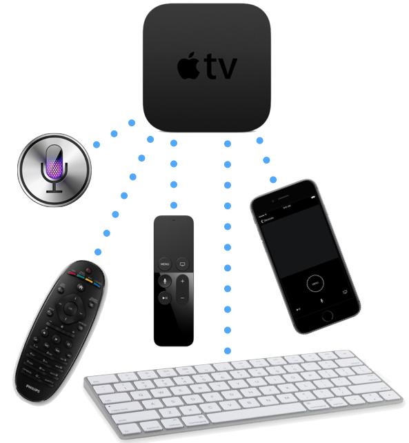 afbeelding van verschillende manieren om de Aplle TV te bedienen 