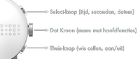 Overzicht van de drie knoppen met bovenaan de Select-knop, in het midden de Dot Kroon en onderaan de Thuis-knop.