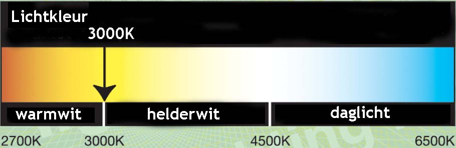 Voorbeelden kleurtemperatuur. In de afbeelding wordt in kleur de kleurtemperatuur warmwit, helderwit en daglicht uitgebeeld.
Warmwit is gelig licht, helderwit is neutraal en daglicht gaat richting blauwig licht.